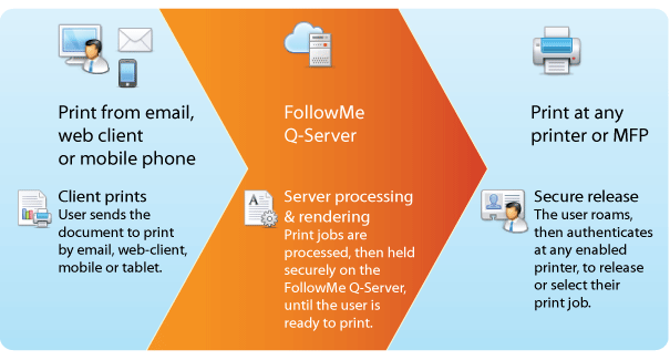 Mobile printing